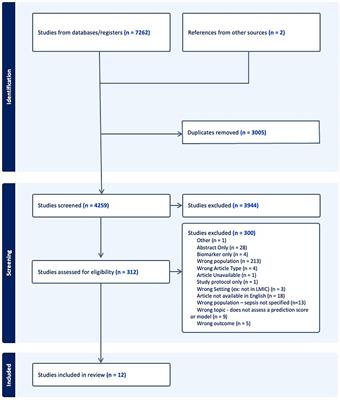 Clinical prognostic models in children with sepsis in low- and middle-income countries: a systematic review and meta-analysis